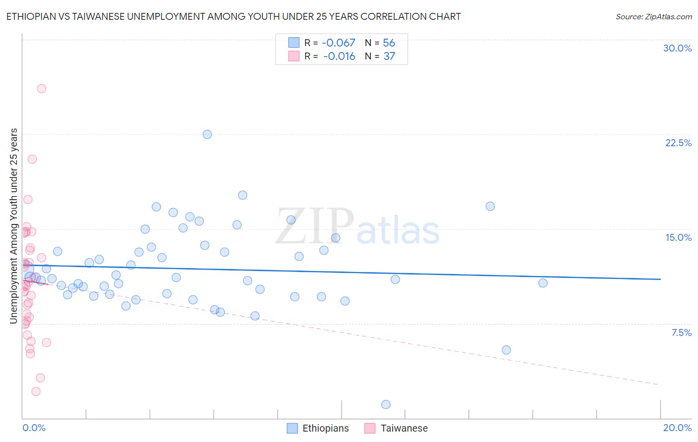 Ethiopian vs Taiwanese Unemployment Among Youth under 25 years