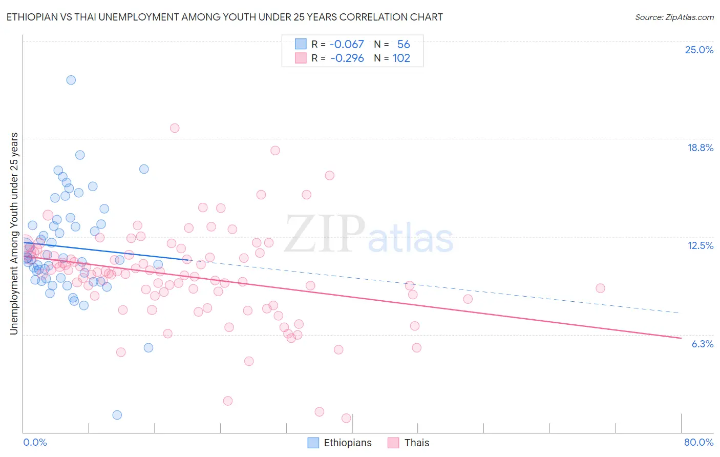 Ethiopian vs Thai Unemployment Among Youth under 25 years