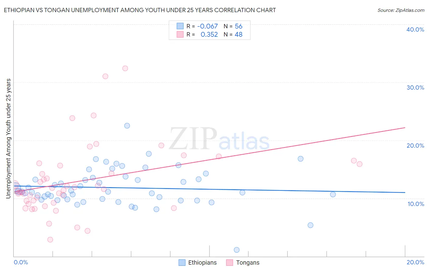 Ethiopian vs Tongan Unemployment Among Youth under 25 years