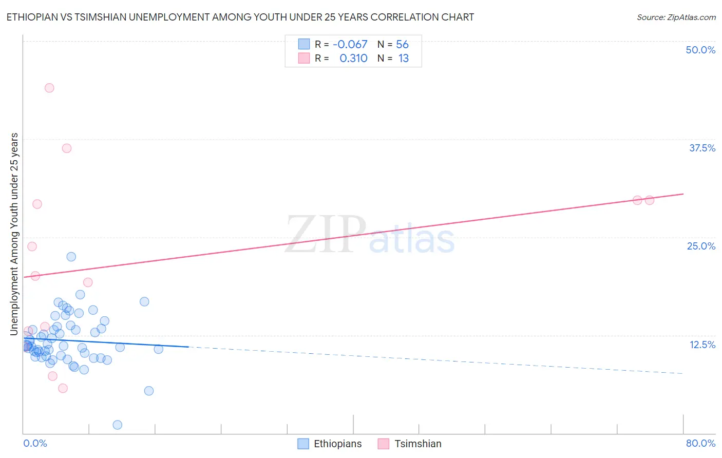 Ethiopian vs Tsimshian Unemployment Among Youth under 25 years