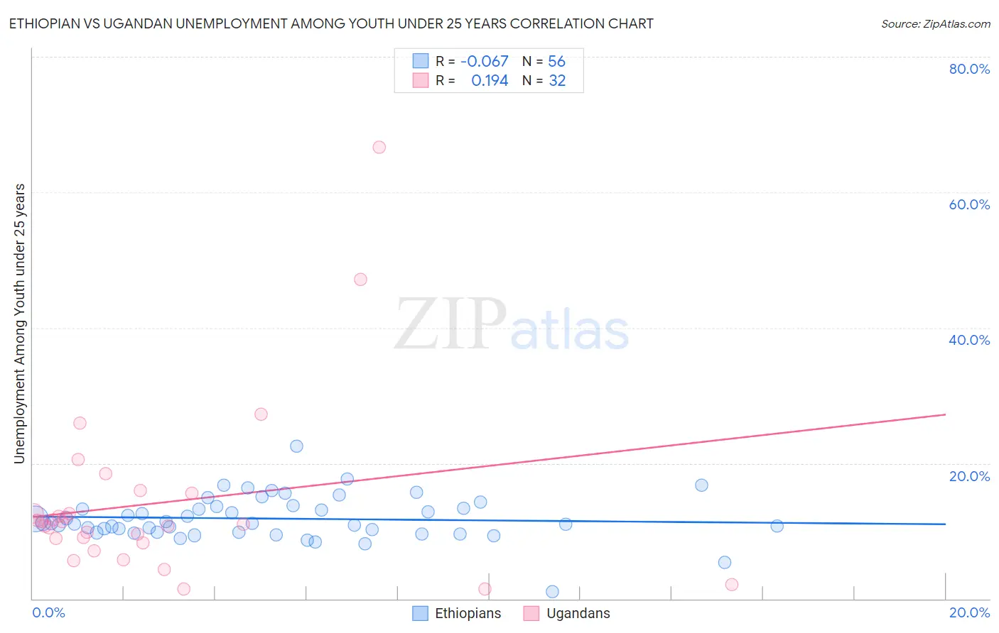 Ethiopian vs Ugandan Unemployment Among Youth under 25 years