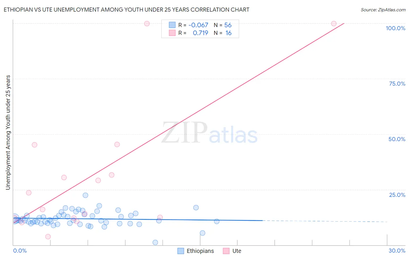 Ethiopian vs Ute Unemployment Among Youth under 25 years