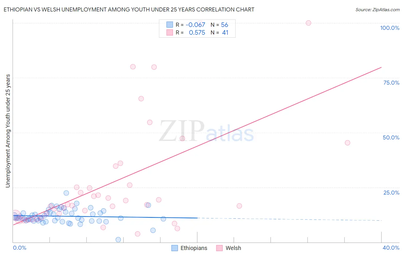 Ethiopian vs Welsh Unemployment Among Youth under 25 years