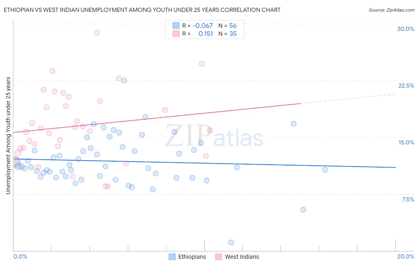 Ethiopian vs West Indian Unemployment Among Youth under 25 years