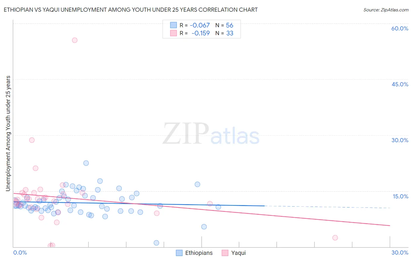 Ethiopian vs Yaqui Unemployment Among Youth under 25 years