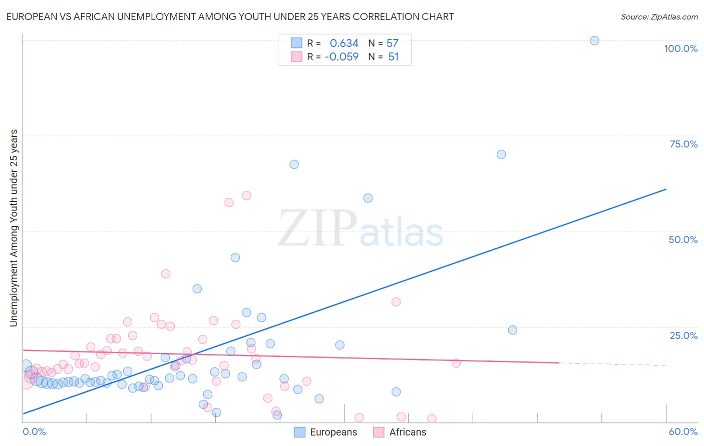 European vs African Unemployment Among Youth under 25 years