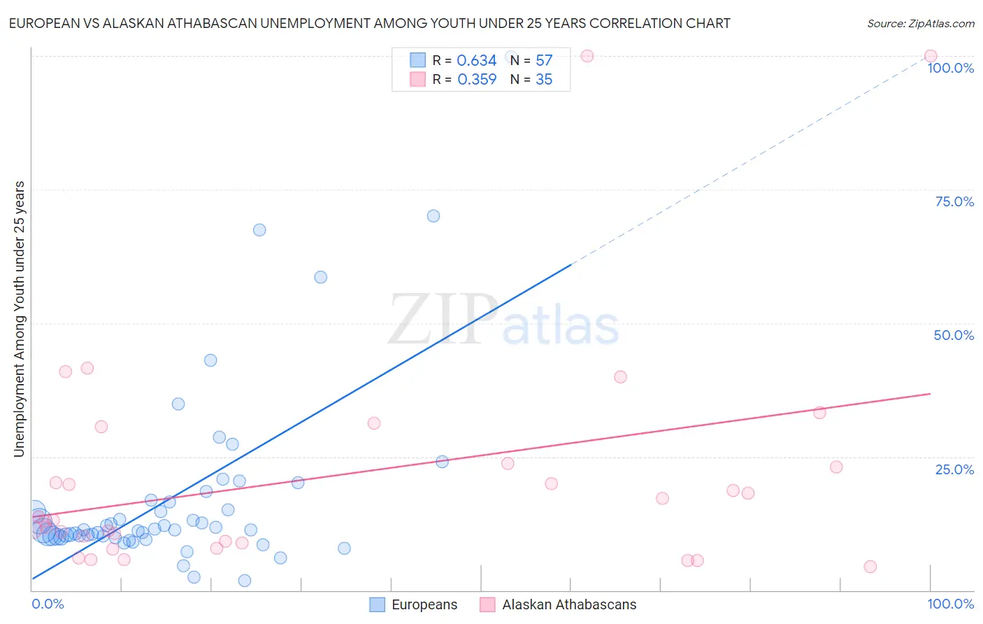 European vs Alaskan Athabascan Unemployment Among Youth under 25 years