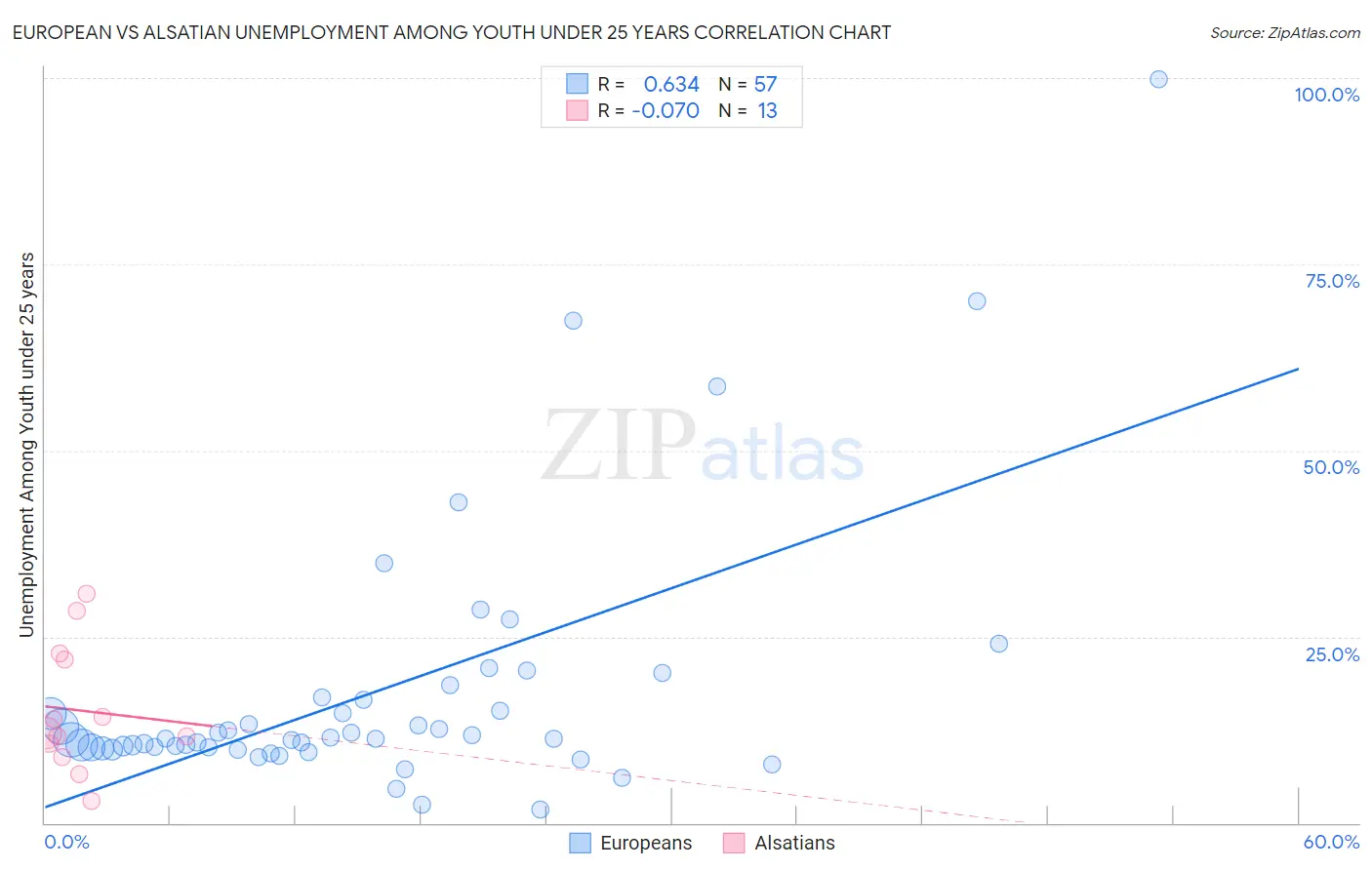 European vs Alsatian Unemployment Among Youth under 25 years
