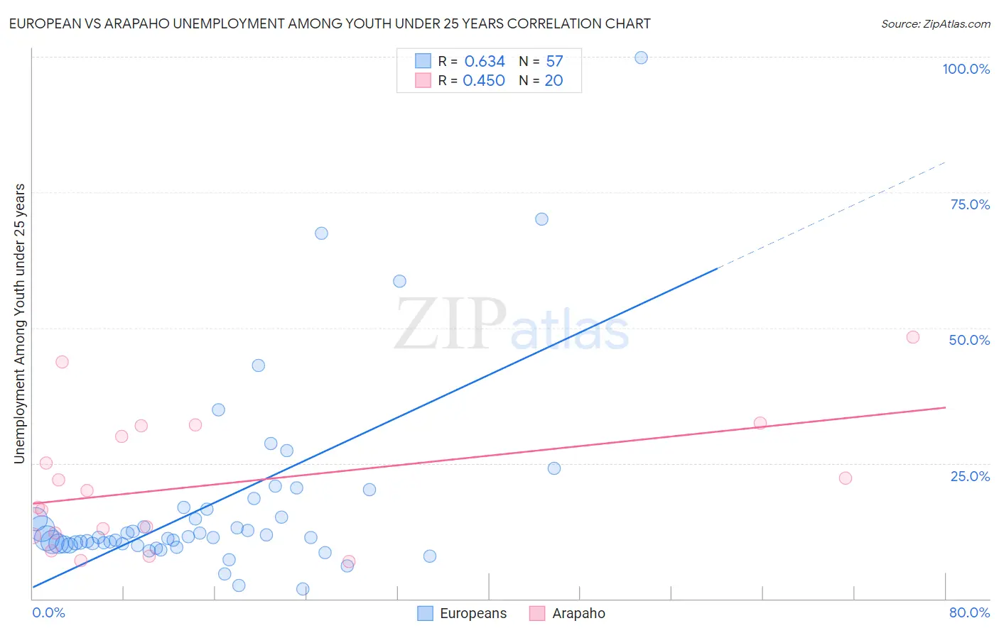 European vs Arapaho Unemployment Among Youth under 25 years