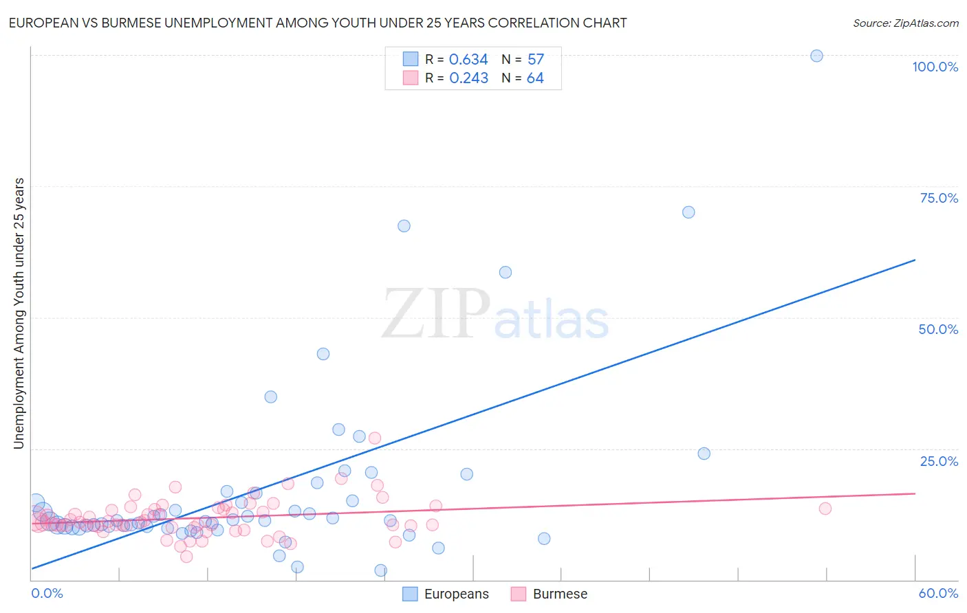 European vs Burmese Unemployment Among Youth under 25 years