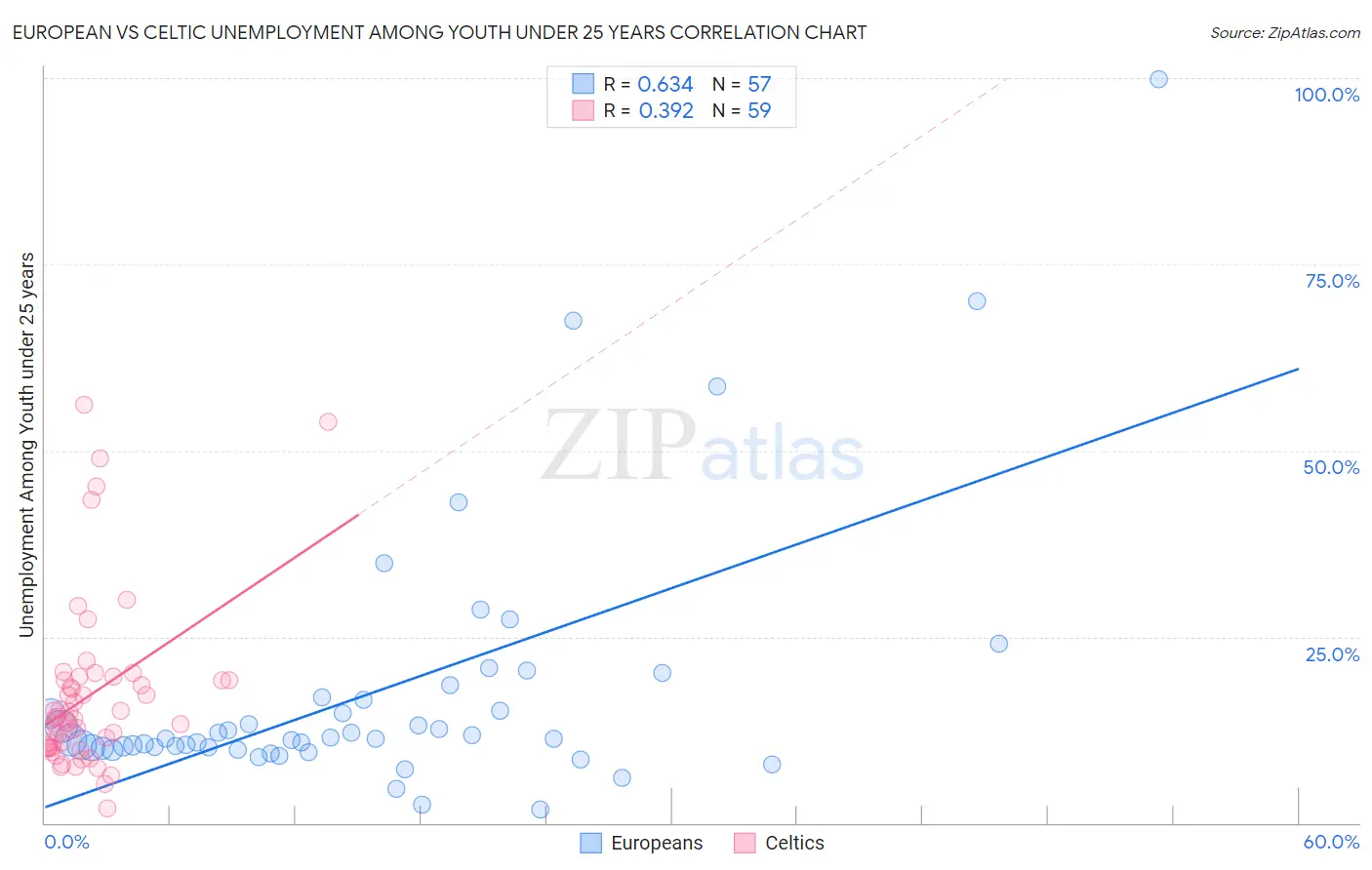 European vs Celtic Unemployment Among Youth under 25 years