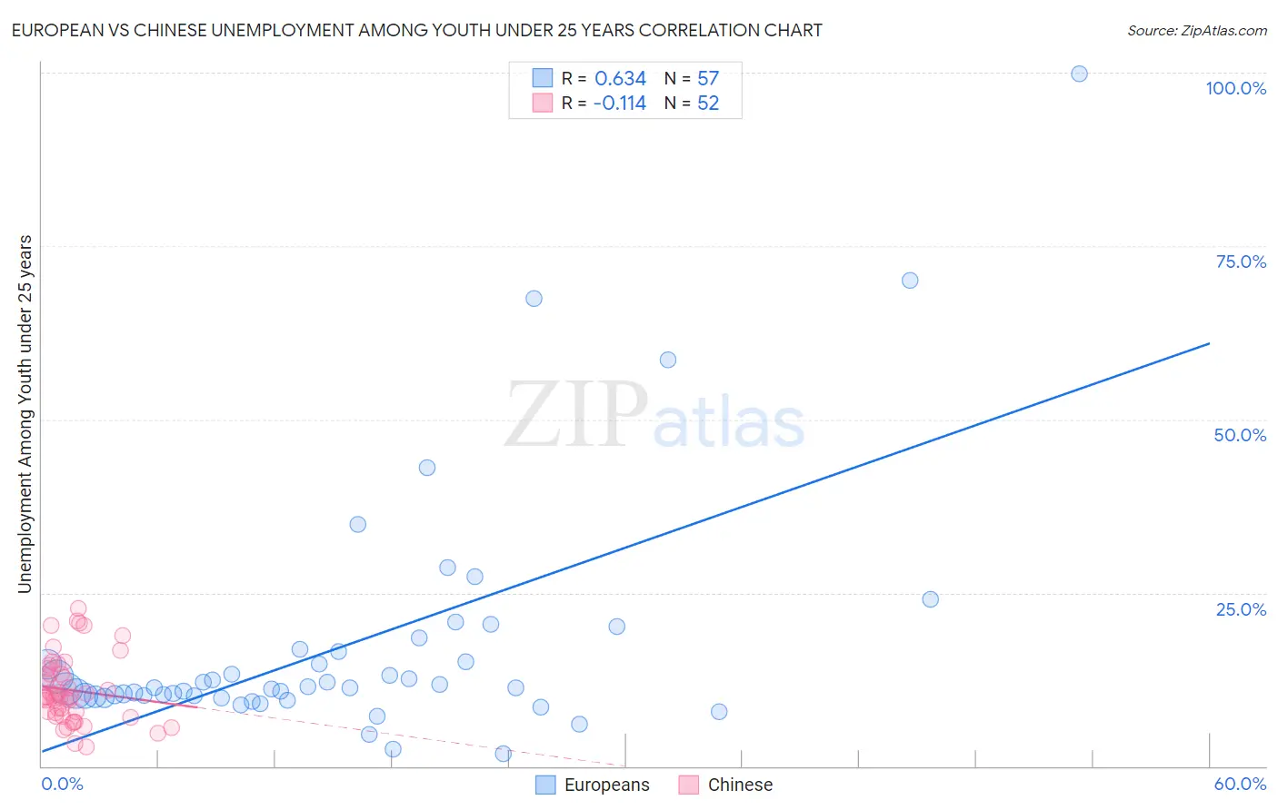 European vs Chinese Unemployment Among Youth under 25 years