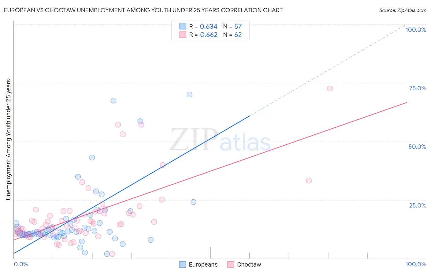 European vs Choctaw Unemployment Among Youth under 25 years