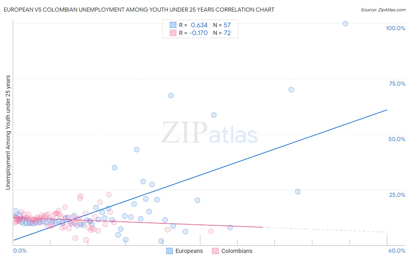European vs Colombian Unemployment Among Youth under 25 years