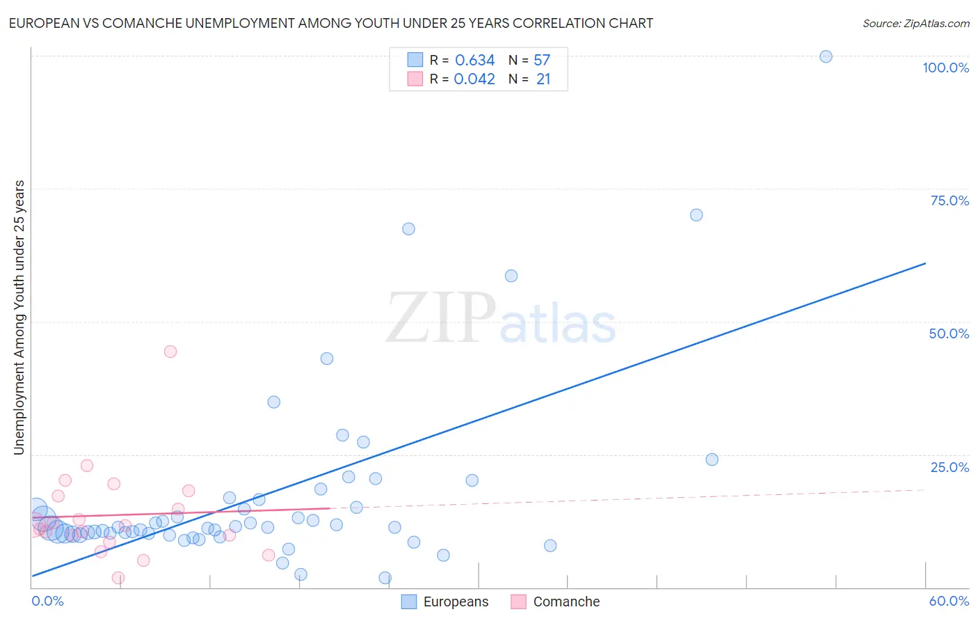 European vs Comanche Unemployment Among Youth under 25 years