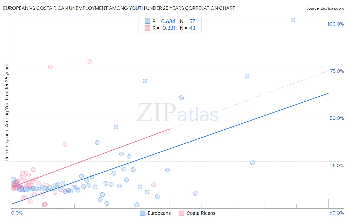 European vs Costa Rican Unemployment Among Youth under 25 years