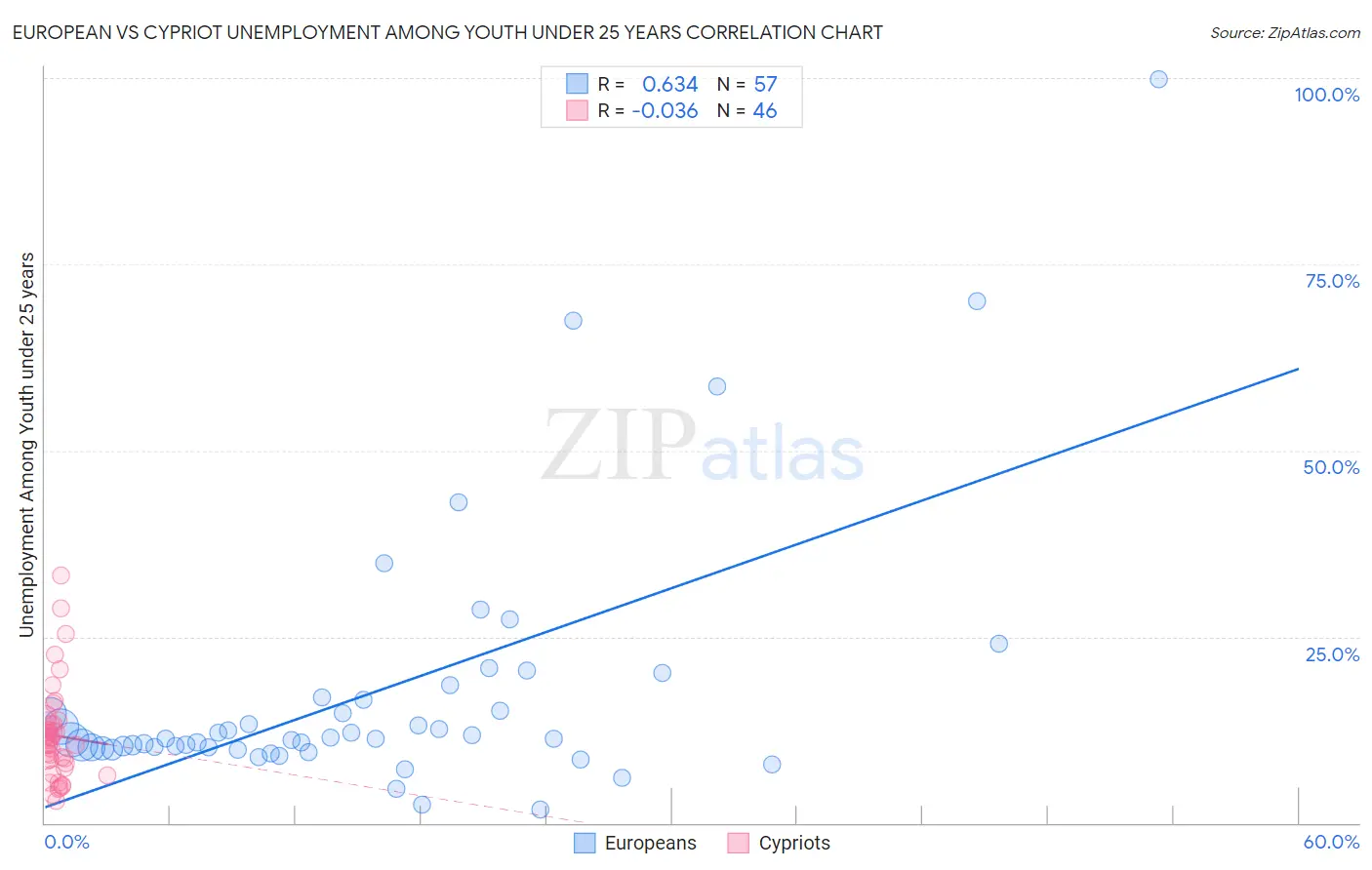 European vs Cypriot Unemployment Among Youth under 25 years