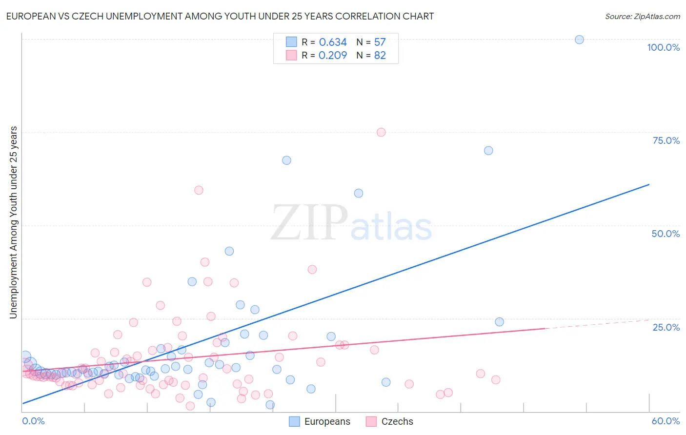 European vs Czech Unemployment Among Youth under 25 years