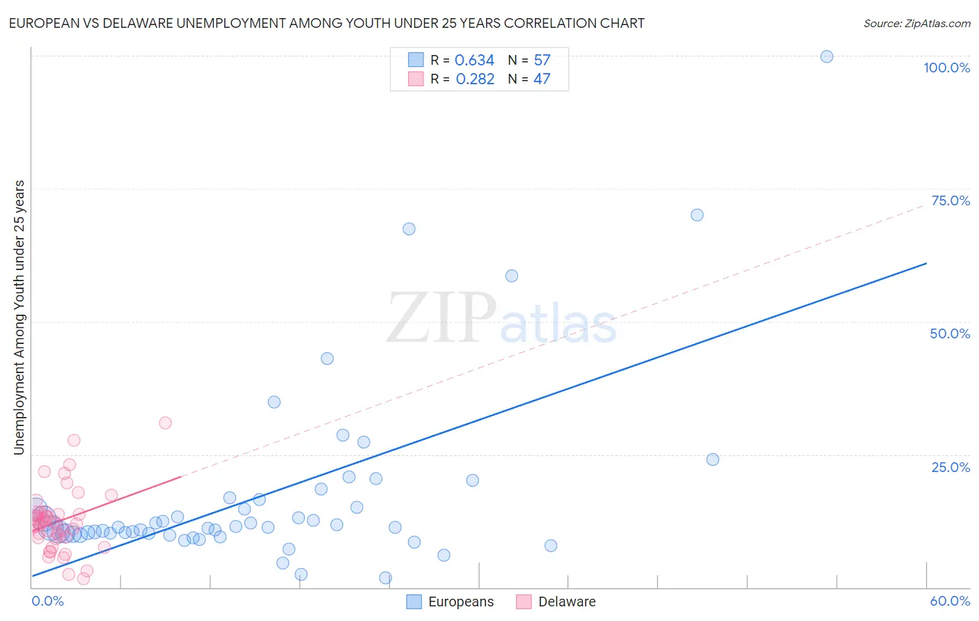 European vs Delaware Unemployment Among Youth under 25 years