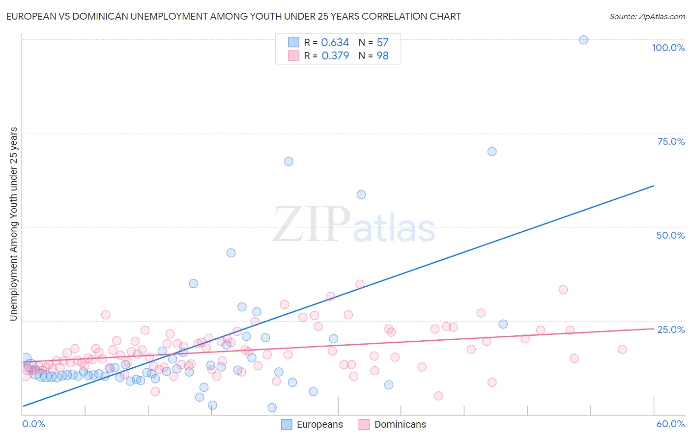 European vs Dominican Unemployment Among Youth under 25 years
