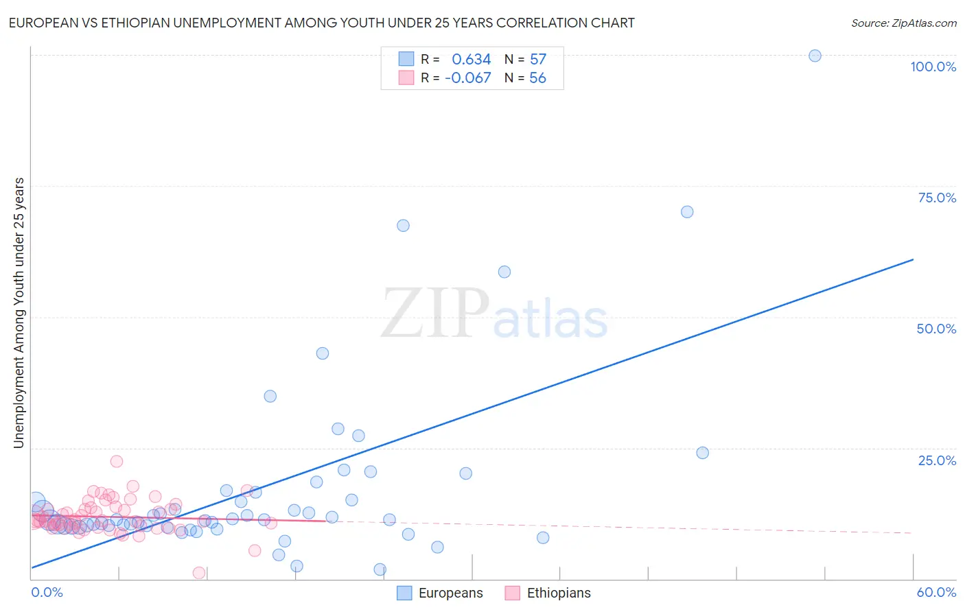 European vs Ethiopian Unemployment Among Youth under 25 years