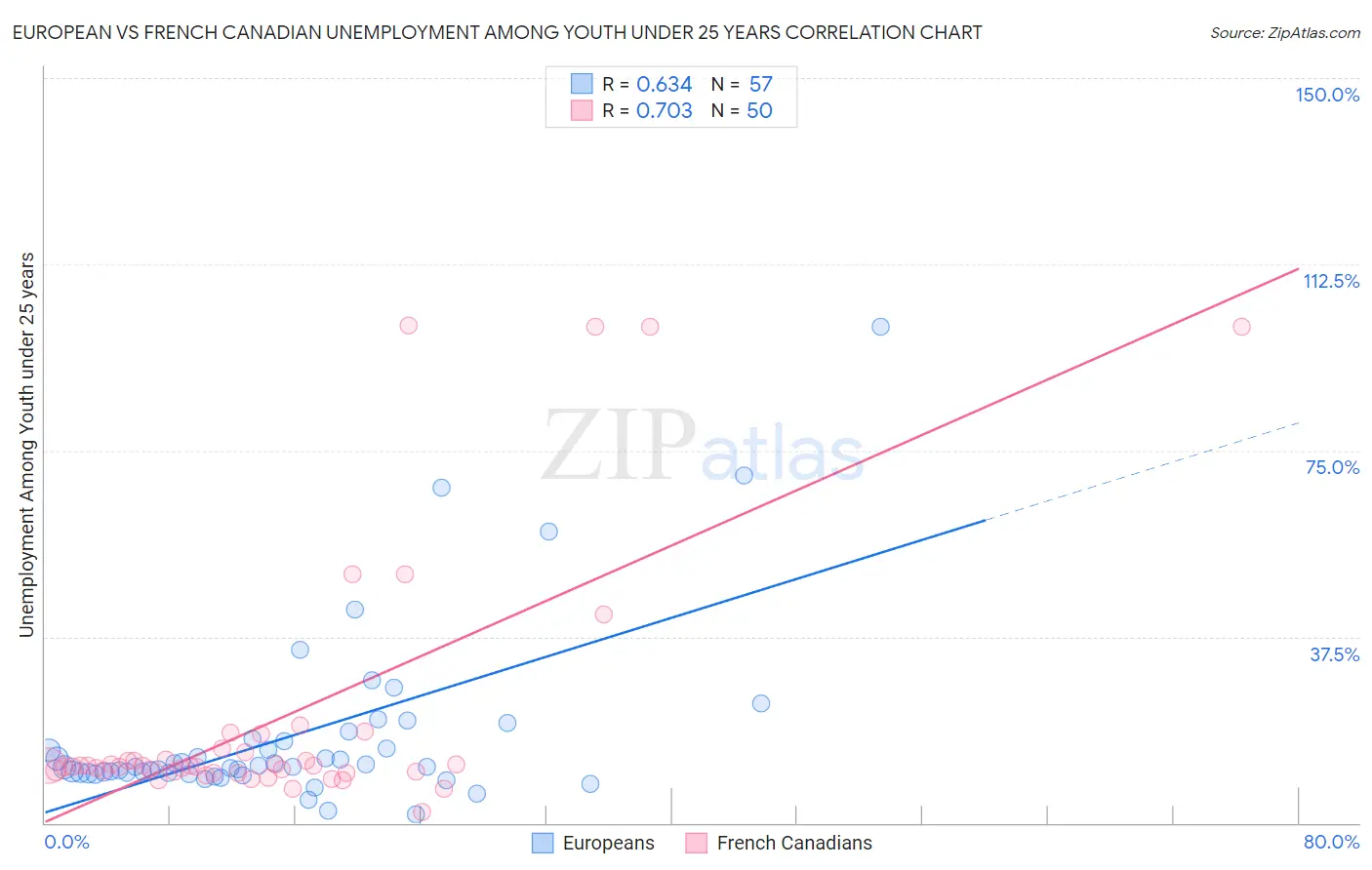 European vs French Canadian Unemployment Among Youth under 25 years