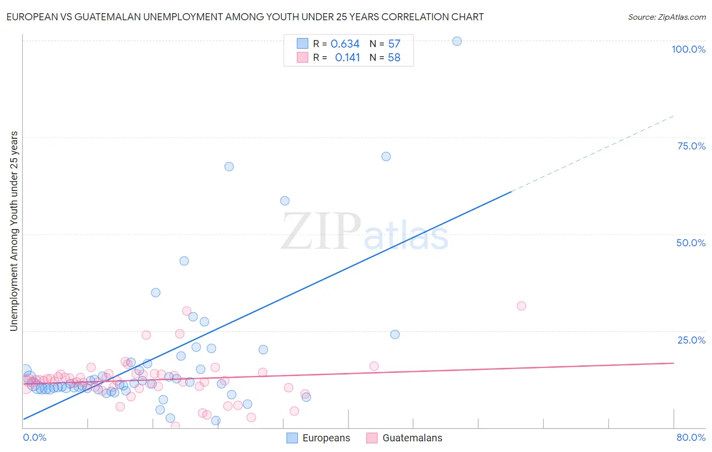 European vs Guatemalan Unemployment Among Youth under 25 years