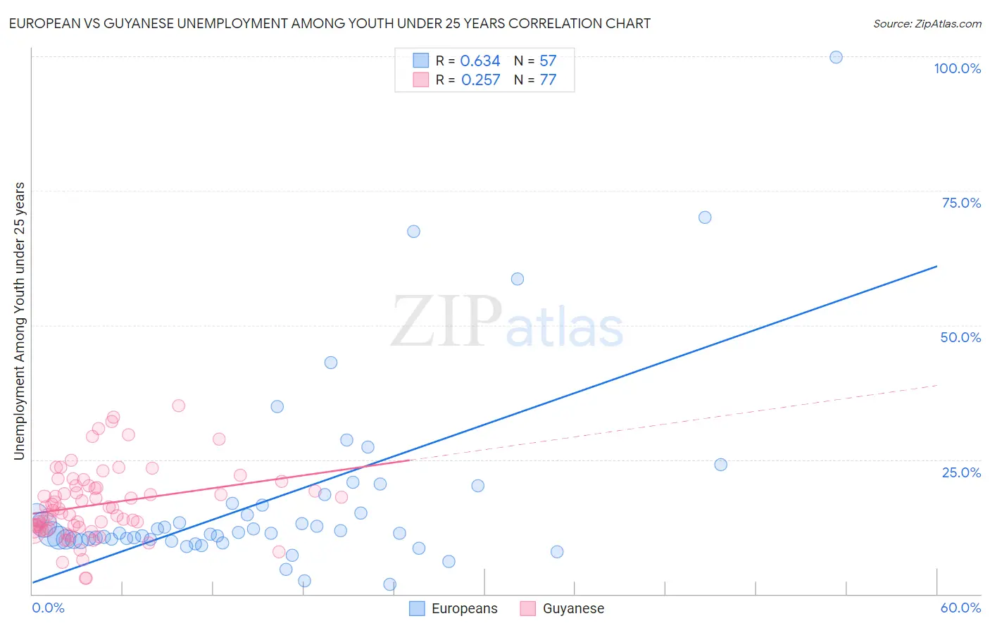 European vs Guyanese Unemployment Among Youth under 25 years