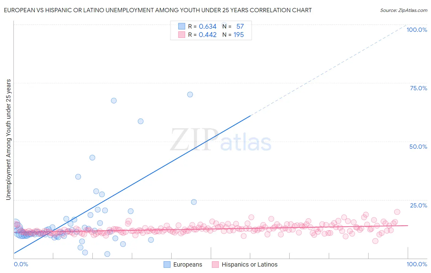 European vs Hispanic or Latino Unemployment Among Youth under 25 years