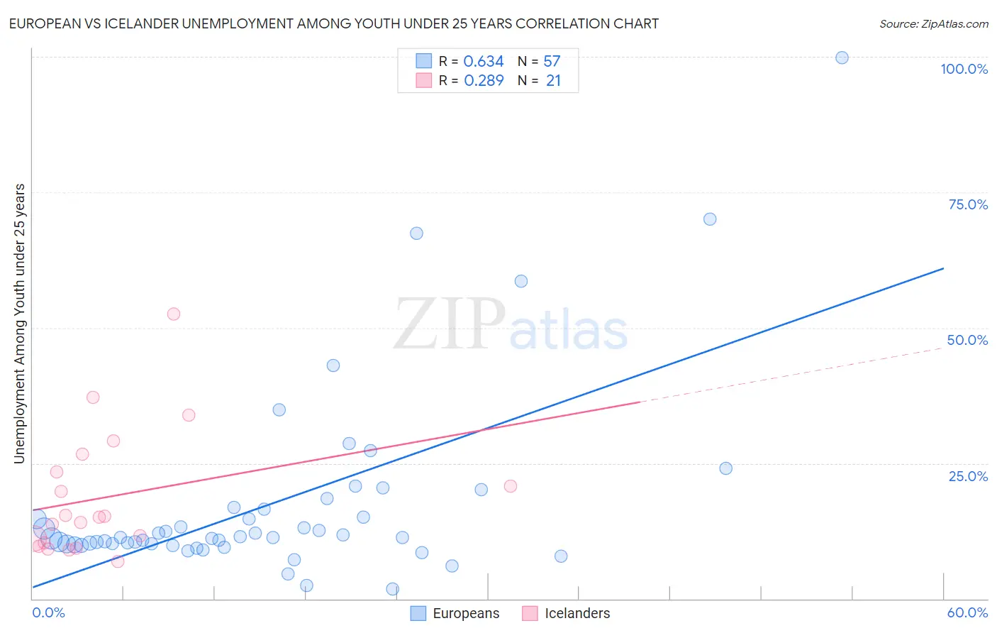 European vs Icelander Unemployment Among Youth under 25 years