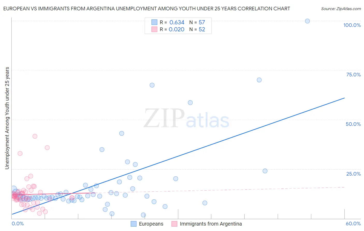 European vs Immigrants from Argentina Unemployment Among Youth under 25 years