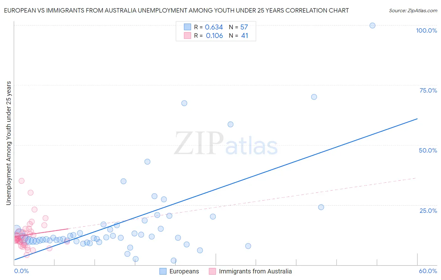 European vs Immigrants from Australia Unemployment Among Youth under 25 years