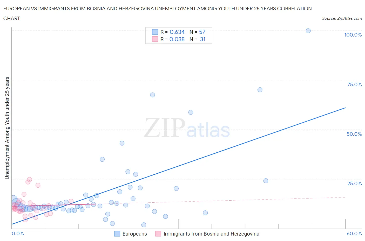 European vs Immigrants from Bosnia and Herzegovina Unemployment Among Youth under 25 years