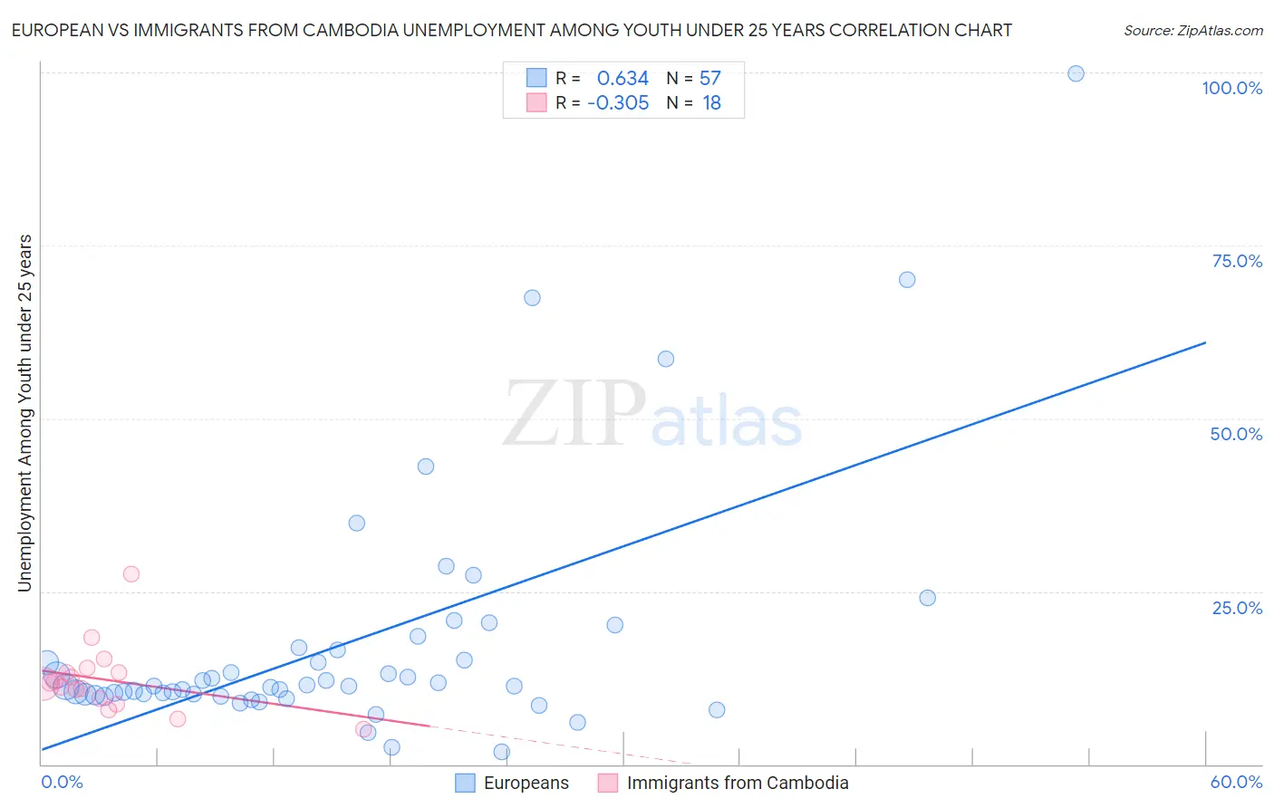 European vs Immigrants from Cambodia Unemployment Among Youth under 25 years