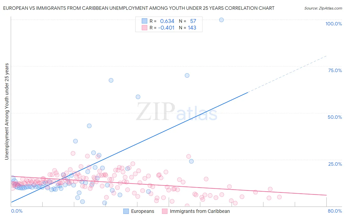 European vs Immigrants from Caribbean Unemployment Among Youth under 25 years