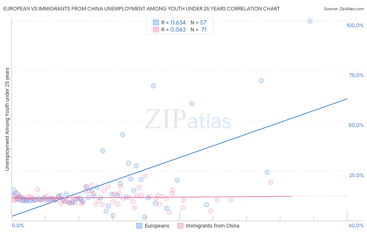 European vs Immigrants from China Unemployment Among Youth under 25 years