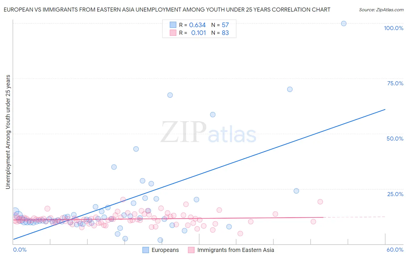 European vs Immigrants from Eastern Asia Unemployment Among Youth under 25 years