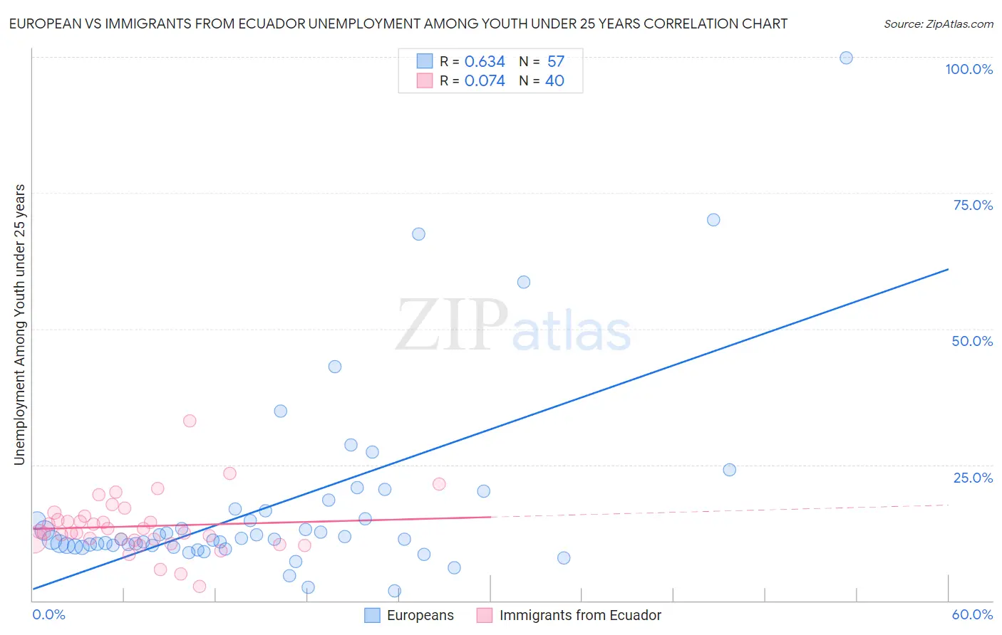European vs Immigrants from Ecuador Unemployment Among Youth under 25 years