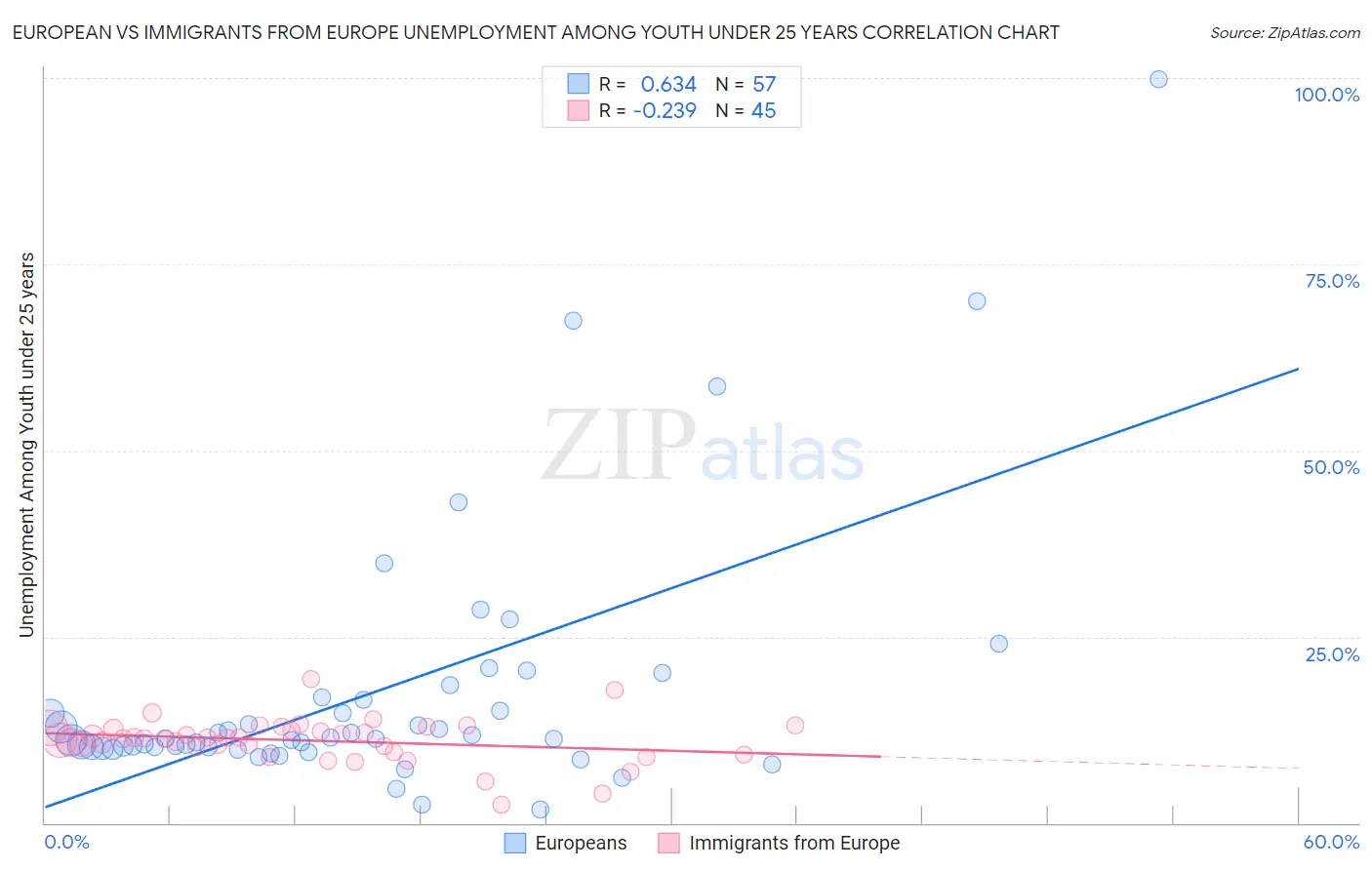 European vs Immigrants from Europe Unemployment Among Youth under 25 years