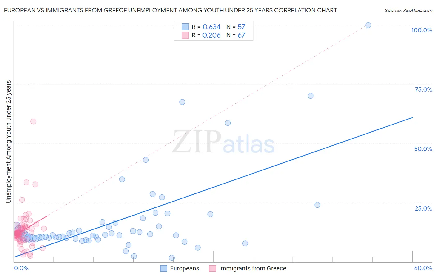 European vs Immigrants from Greece Unemployment Among Youth under 25 years