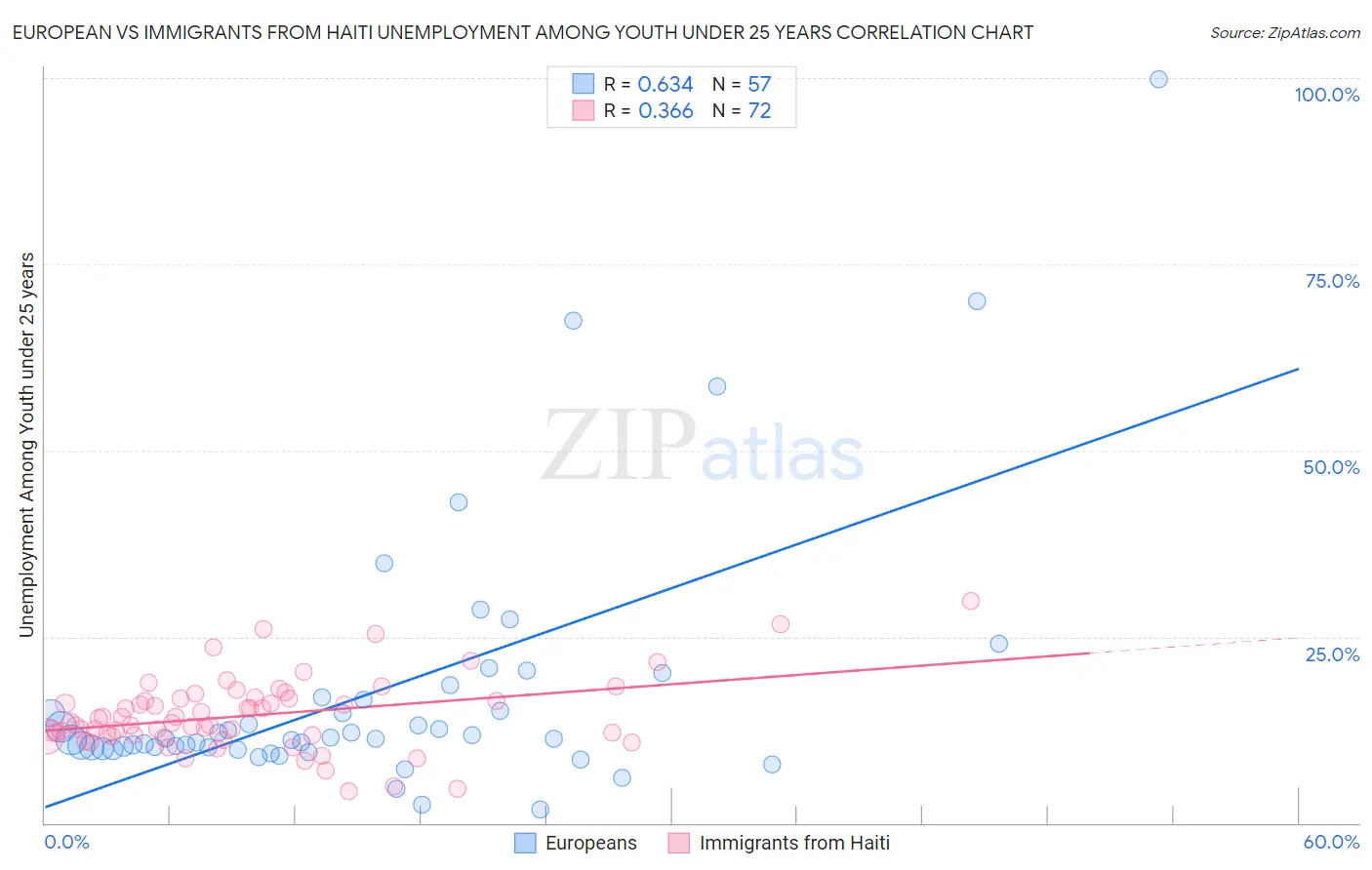 European vs Immigrants from Haiti Unemployment Among Youth under 25 years
