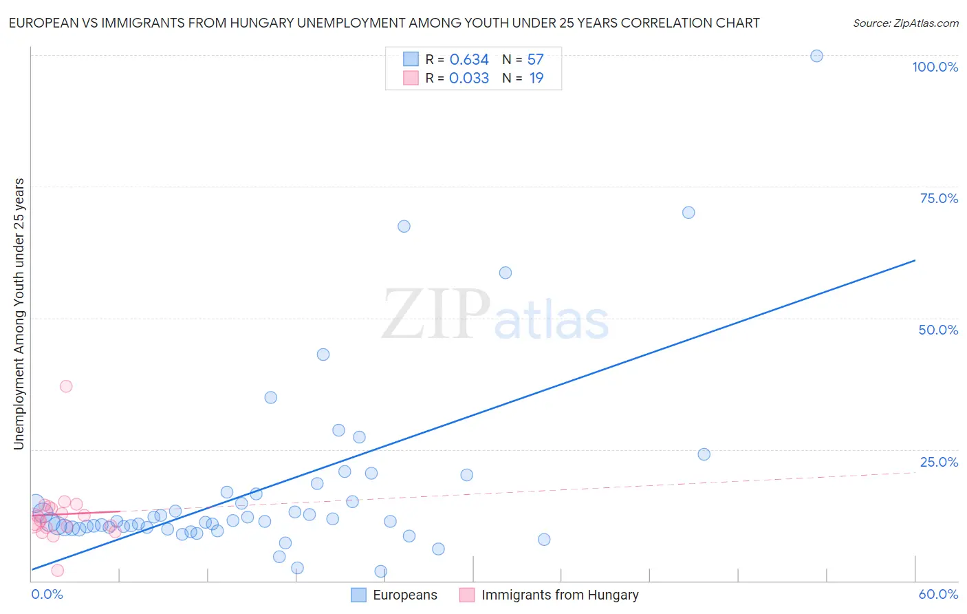 European vs Immigrants from Hungary Unemployment Among Youth under 25 years