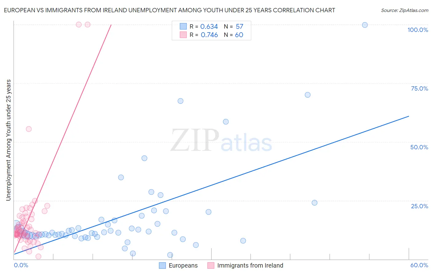 European vs Immigrants from Ireland Unemployment Among Youth under 25 years