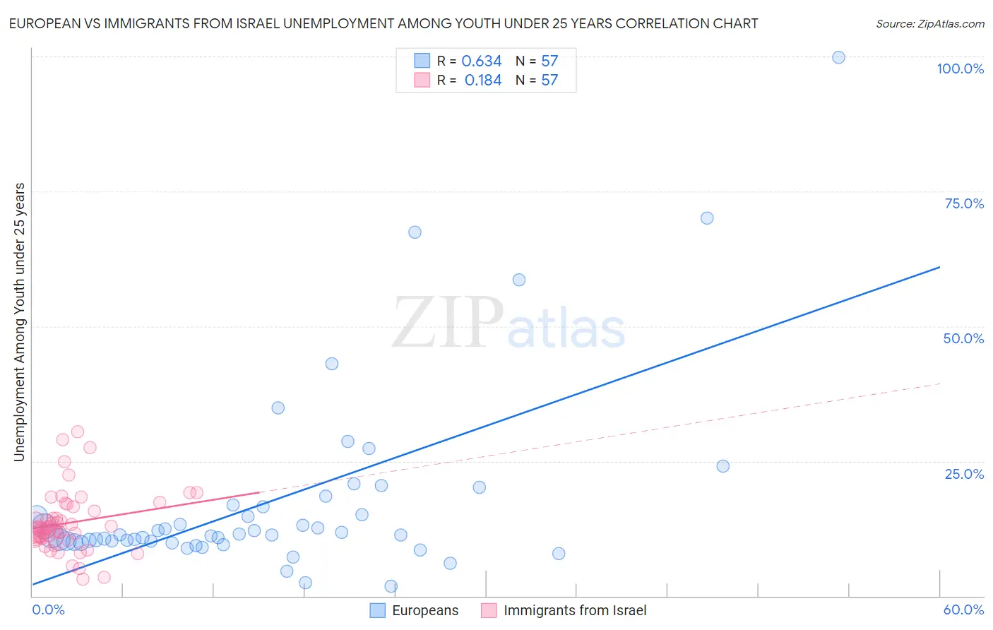 European vs Immigrants from Israel Unemployment Among Youth under 25 years