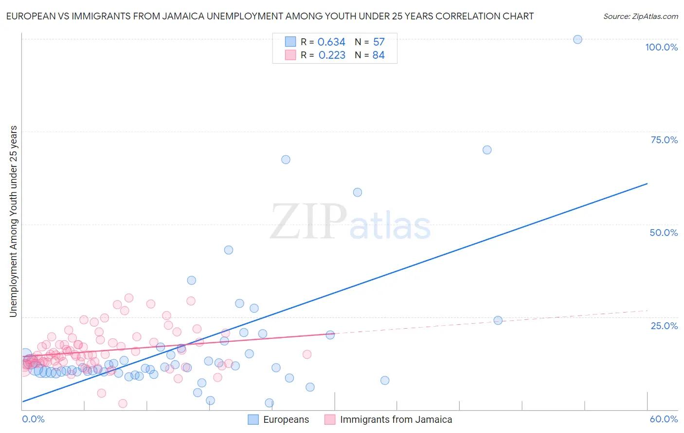 European vs Immigrants from Jamaica Unemployment Among Youth under 25 years