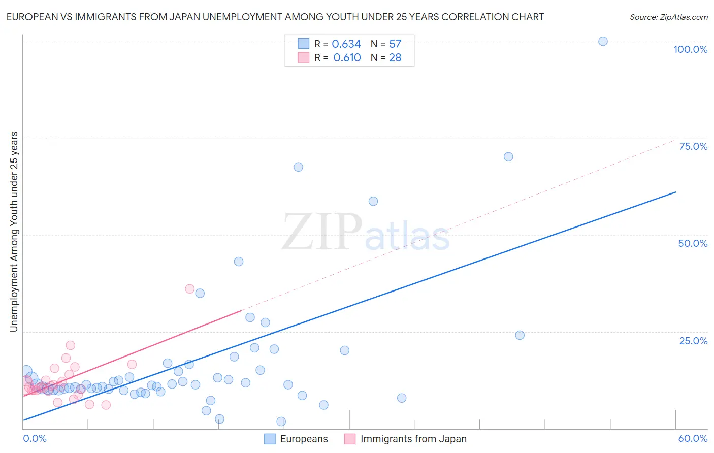 European vs Immigrants from Japan Unemployment Among Youth under 25 years