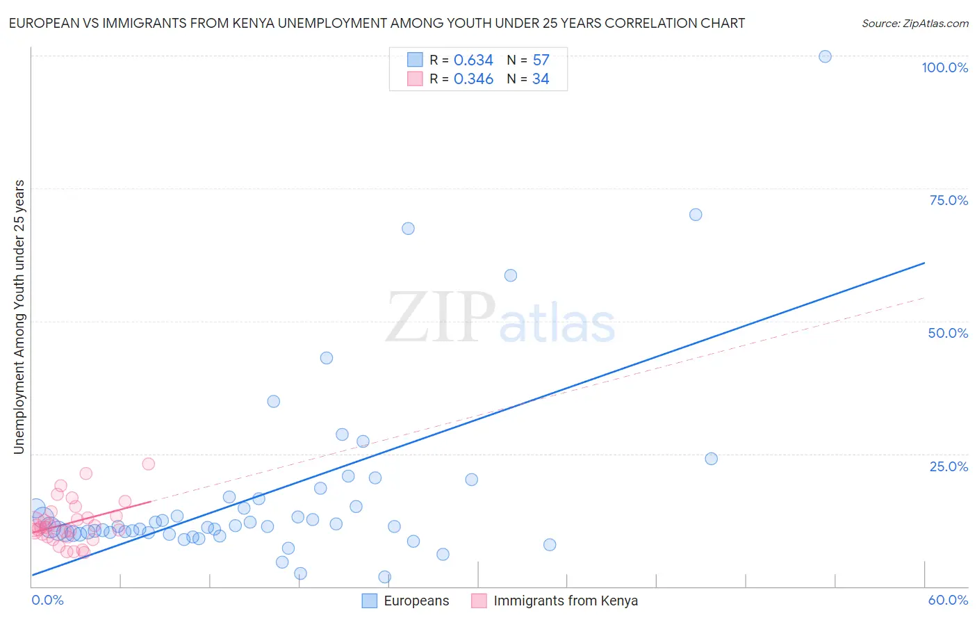 European vs Immigrants from Kenya Unemployment Among Youth under 25 years