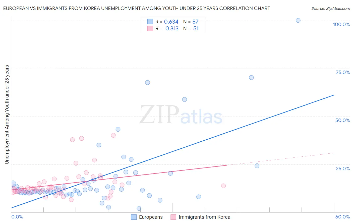 European vs Immigrants from Korea Unemployment Among Youth under 25 years
