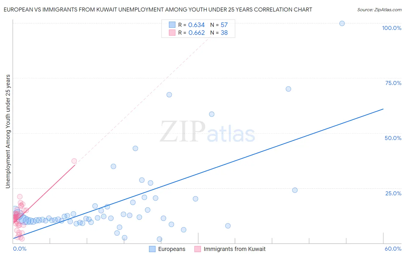 European vs Immigrants from Kuwait Unemployment Among Youth under 25 years