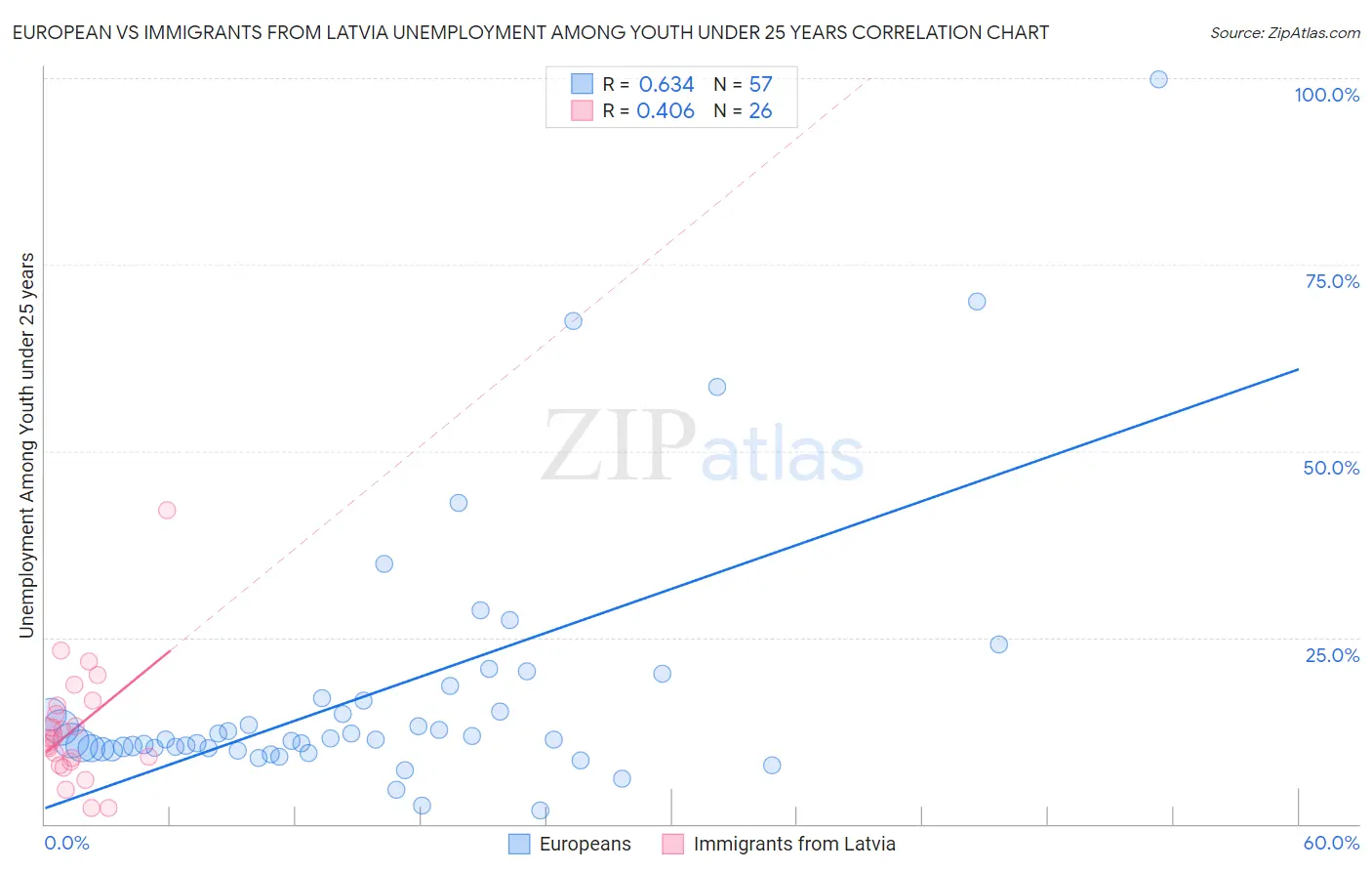 European vs Immigrants from Latvia Unemployment Among Youth under 25 years
